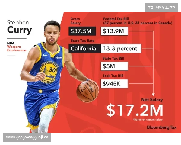 NBA 球员税后工资,真的超高吗? NBA 球员税后工资,真的超高吗?
